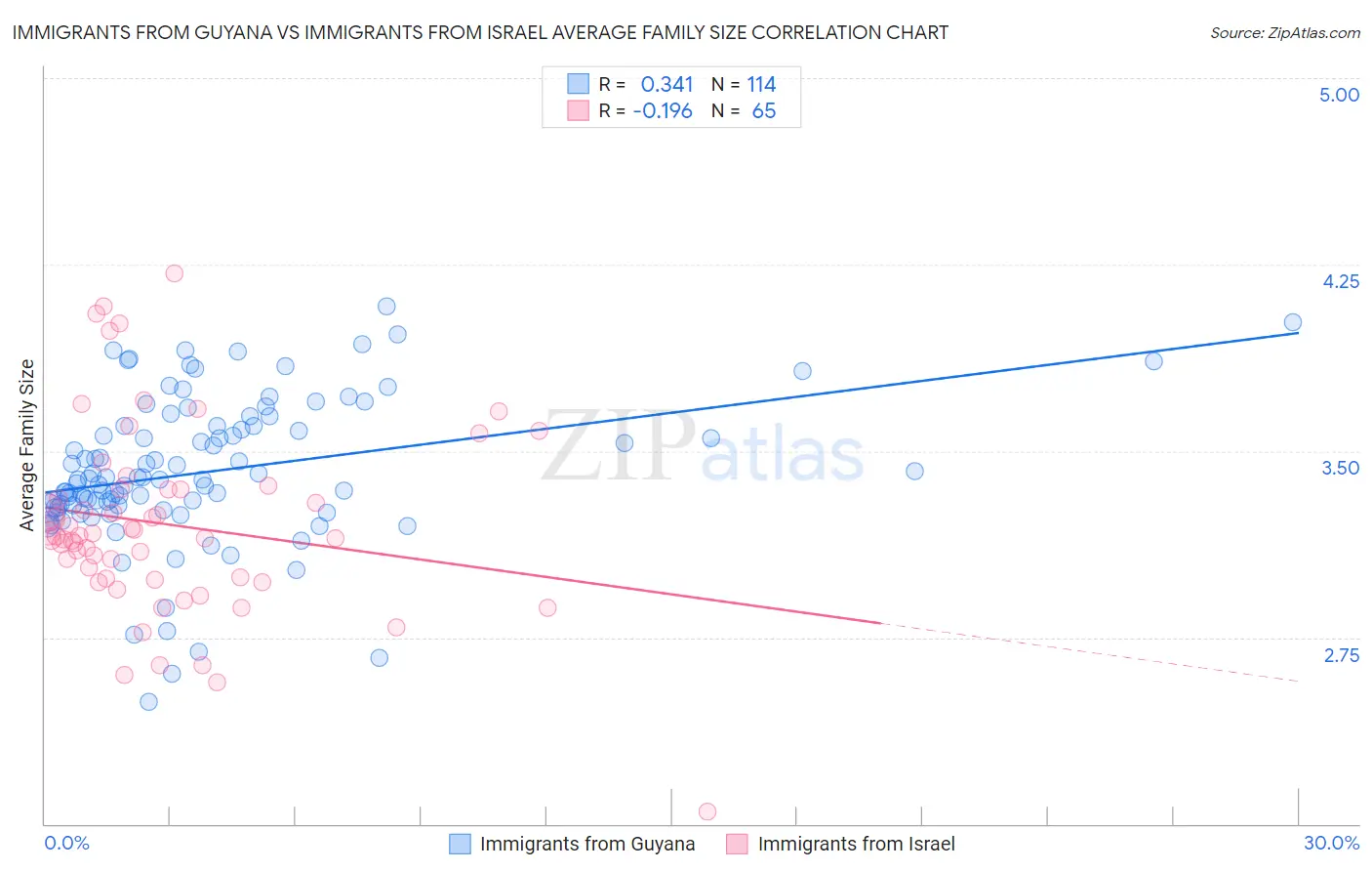 Immigrants from Guyana vs Immigrants from Israel Average Family Size