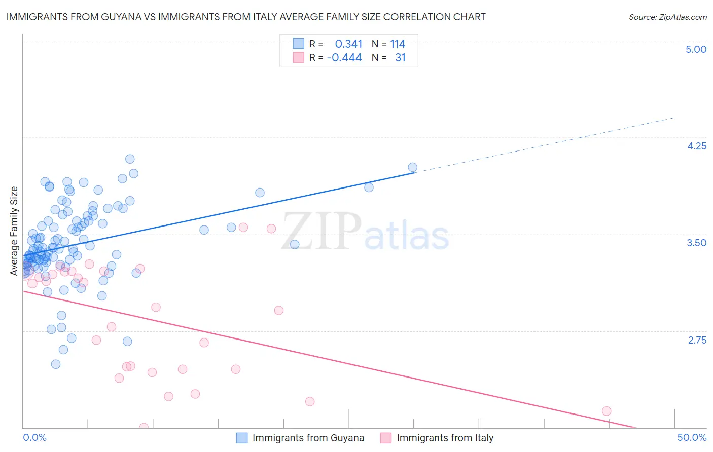 Immigrants from Guyana vs Immigrants from Italy Average Family Size