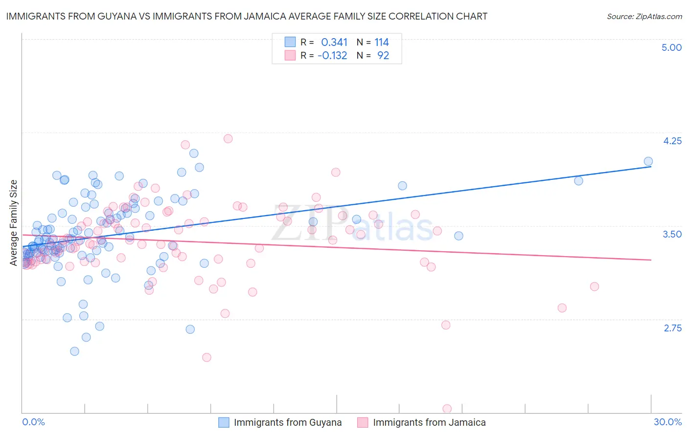 Immigrants from Guyana vs Immigrants from Jamaica Average Family Size