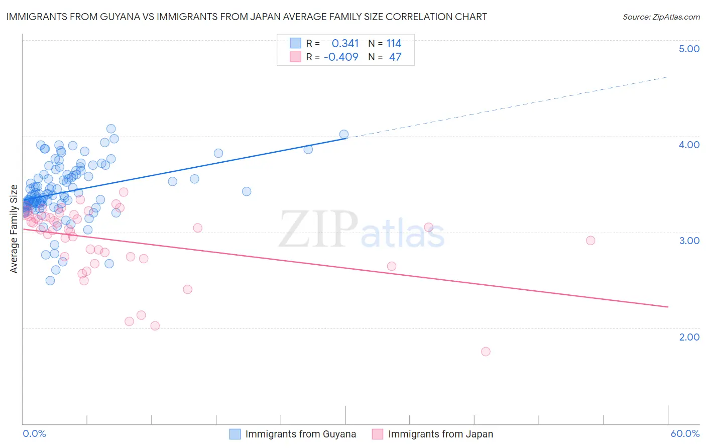 Immigrants from Guyana vs Immigrants from Japan Average Family Size