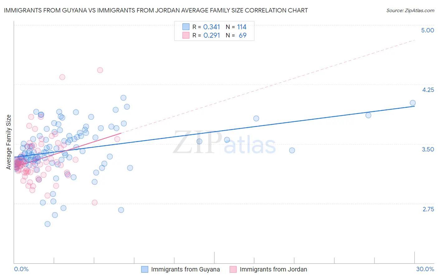 Immigrants from Guyana vs Immigrants from Jordan Average Family Size