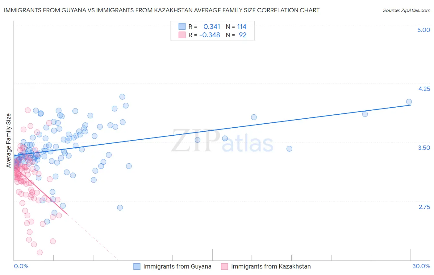 Immigrants from Guyana vs Immigrants from Kazakhstan Average Family Size