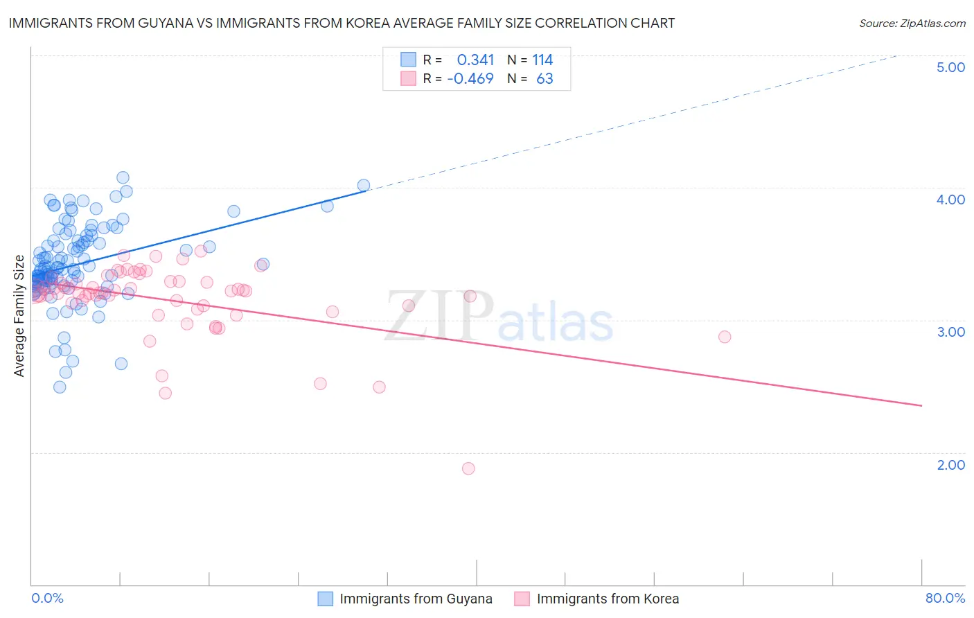 Immigrants from Guyana vs Immigrants from Korea Average Family Size