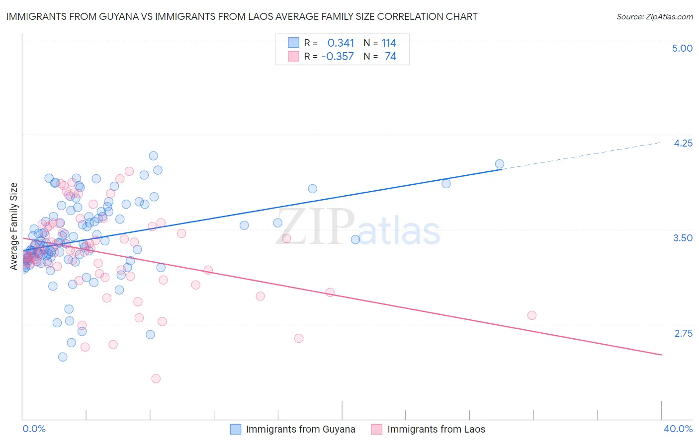 Immigrants from Guyana vs Immigrants from Laos Average Family Size
