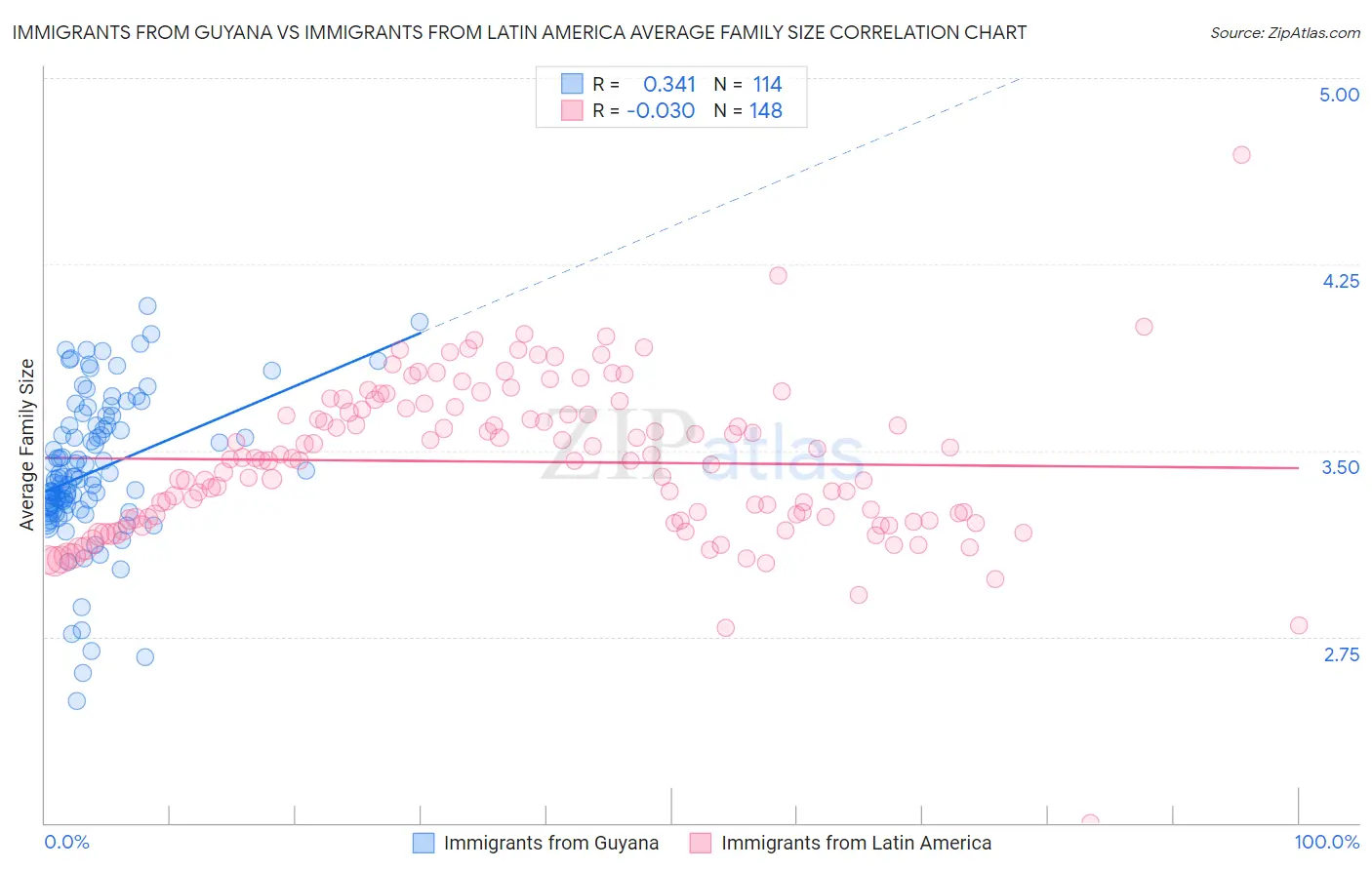 Immigrants from Guyana vs Immigrants from Latin America Average Family Size