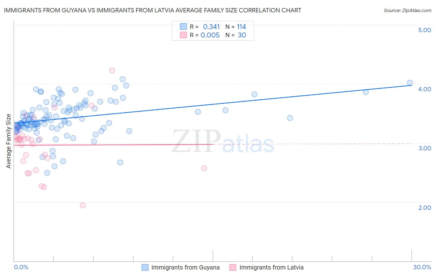 Immigrants from Guyana vs Immigrants from Latvia Average Family Size