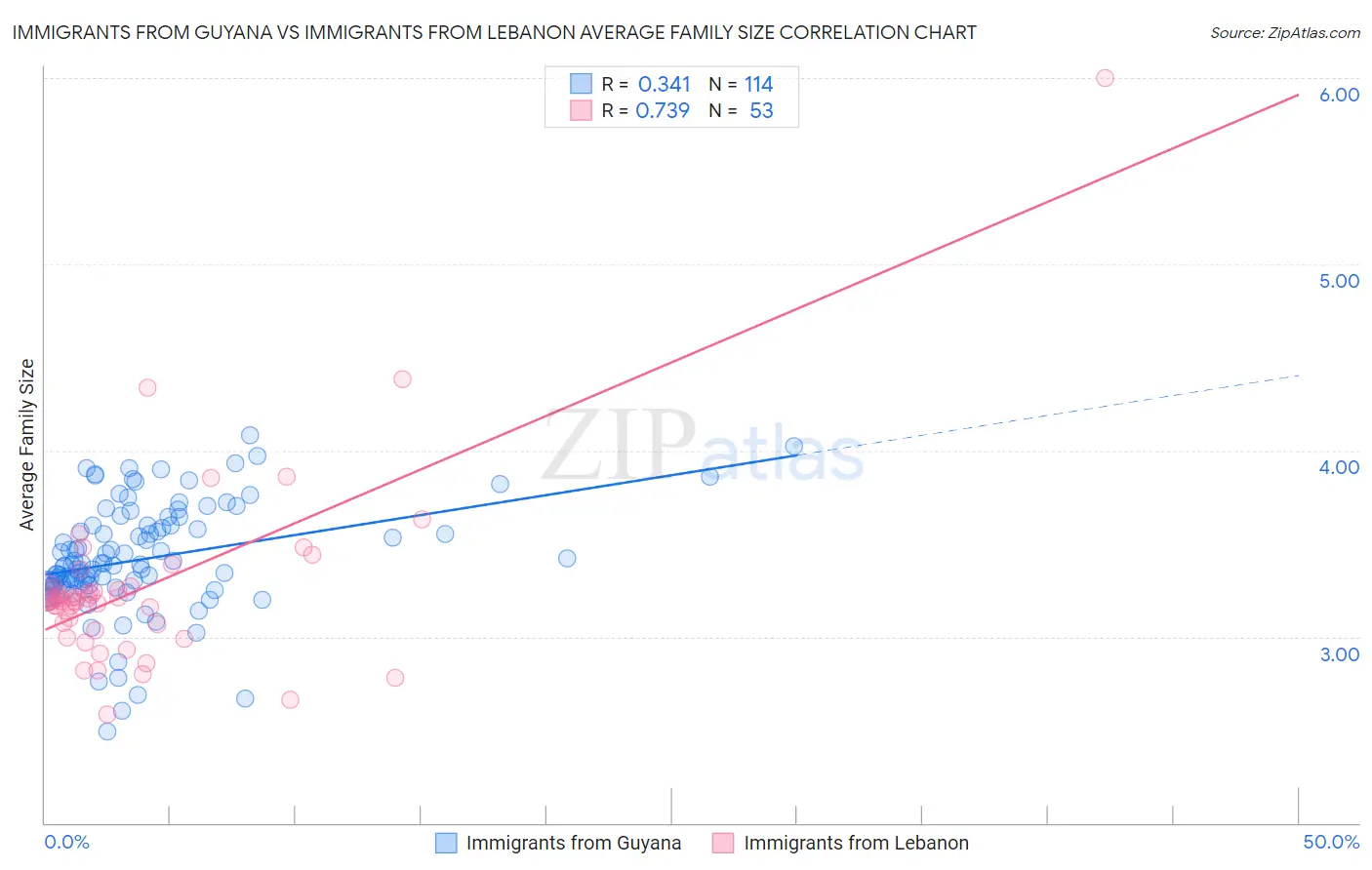 Immigrants from Guyana vs Immigrants from Lebanon Average Family Size