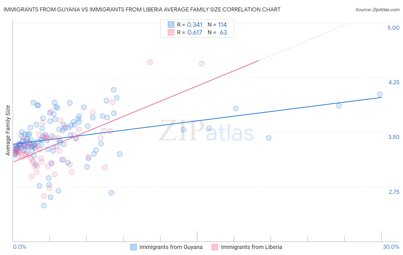 Immigrants from Guyana vs Immigrants from Liberia Average Family Size
