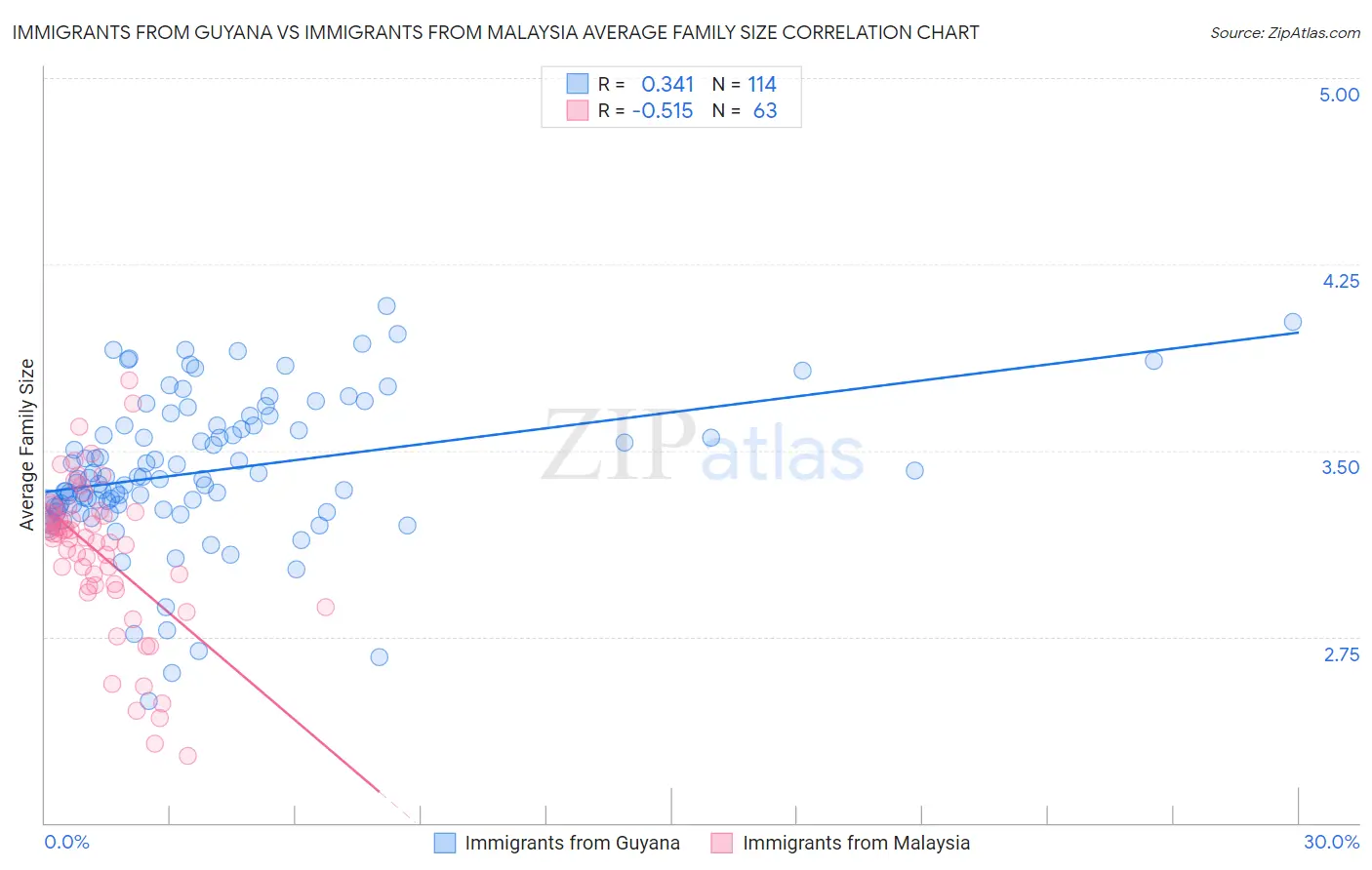 Immigrants from Guyana vs Immigrants from Malaysia Average Family Size