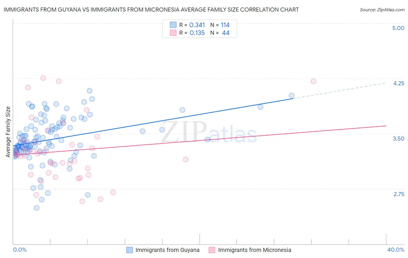 Immigrants from Guyana vs Immigrants from Micronesia Average Family Size