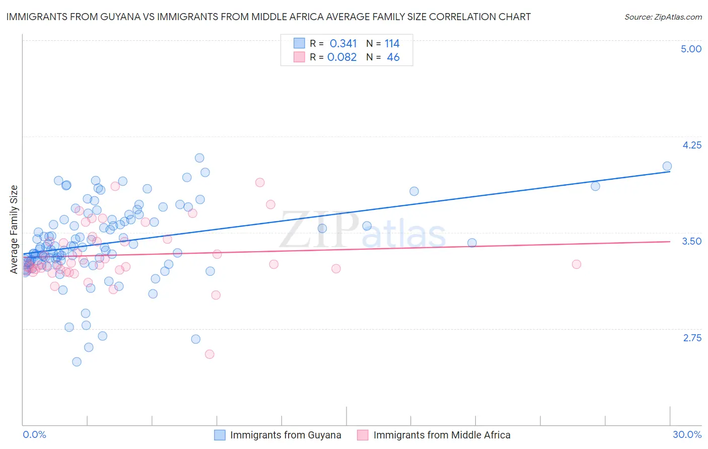 Immigrants from Guyana vs Immigrants from Middle Africa Average Family Size