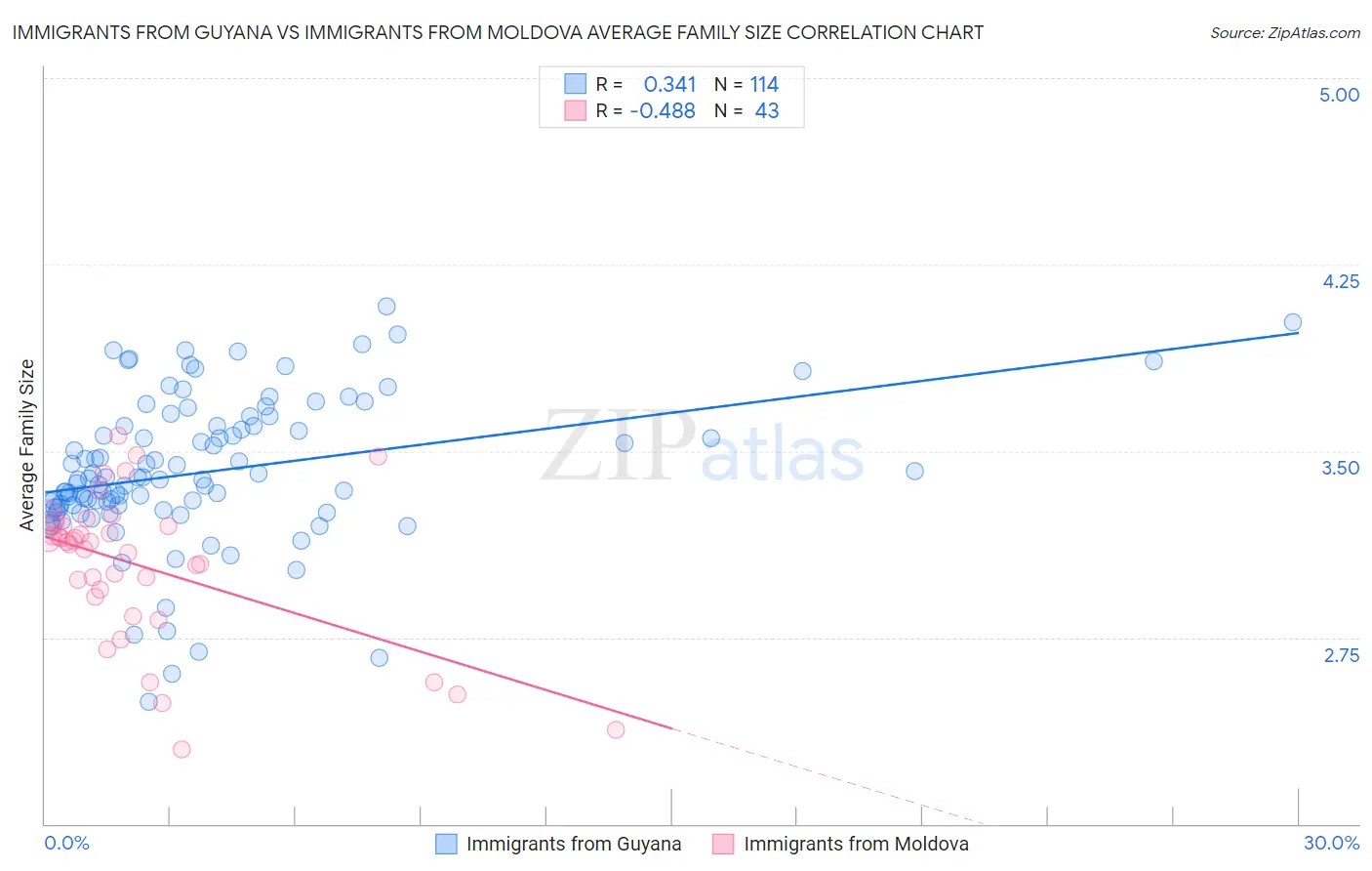 Immigrants from Guyana vs Immigrants from Moldova Average Family Size