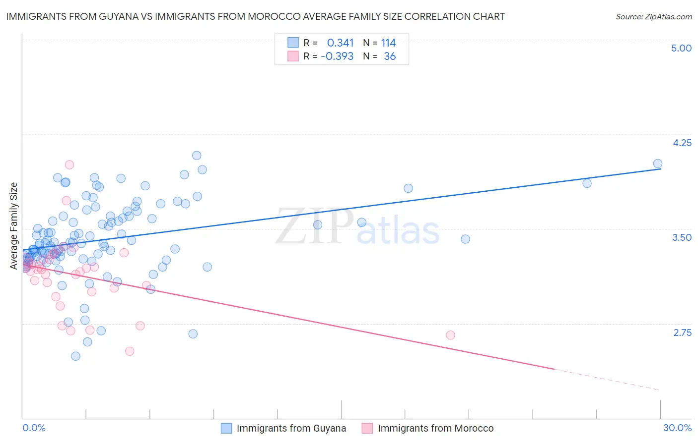 Immigrants from Guyana vs Immigrants from Morocco Average Family Size