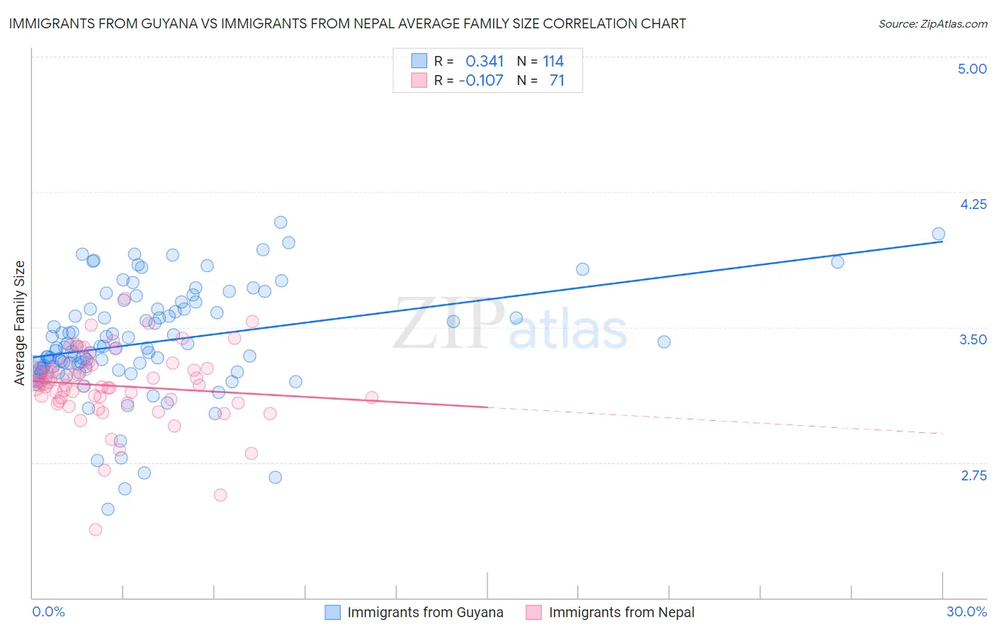 Immigrants from Guyana vs Immigrants from Nepal Average Family Size