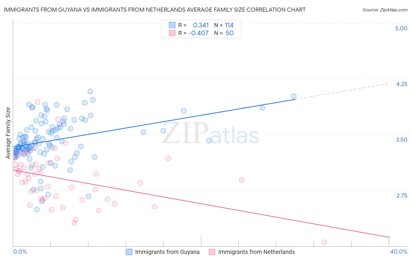 Immigrants from Guyana vs Immigrants from Netherlands Average Family Size