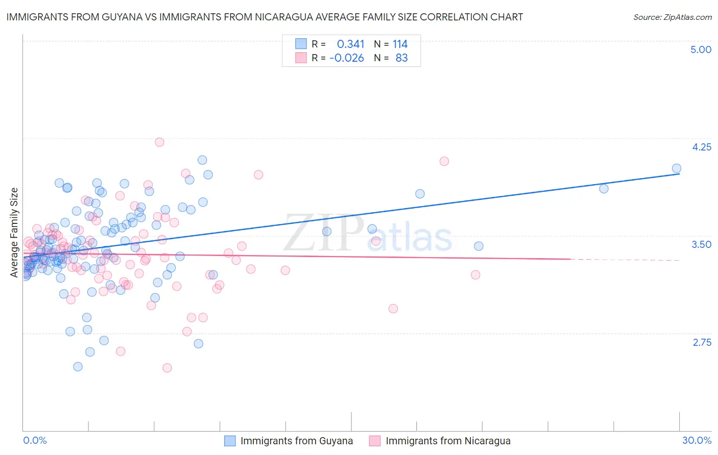 Immigrants from Guyana vs Immigrants from Nicaragua Average Family Size