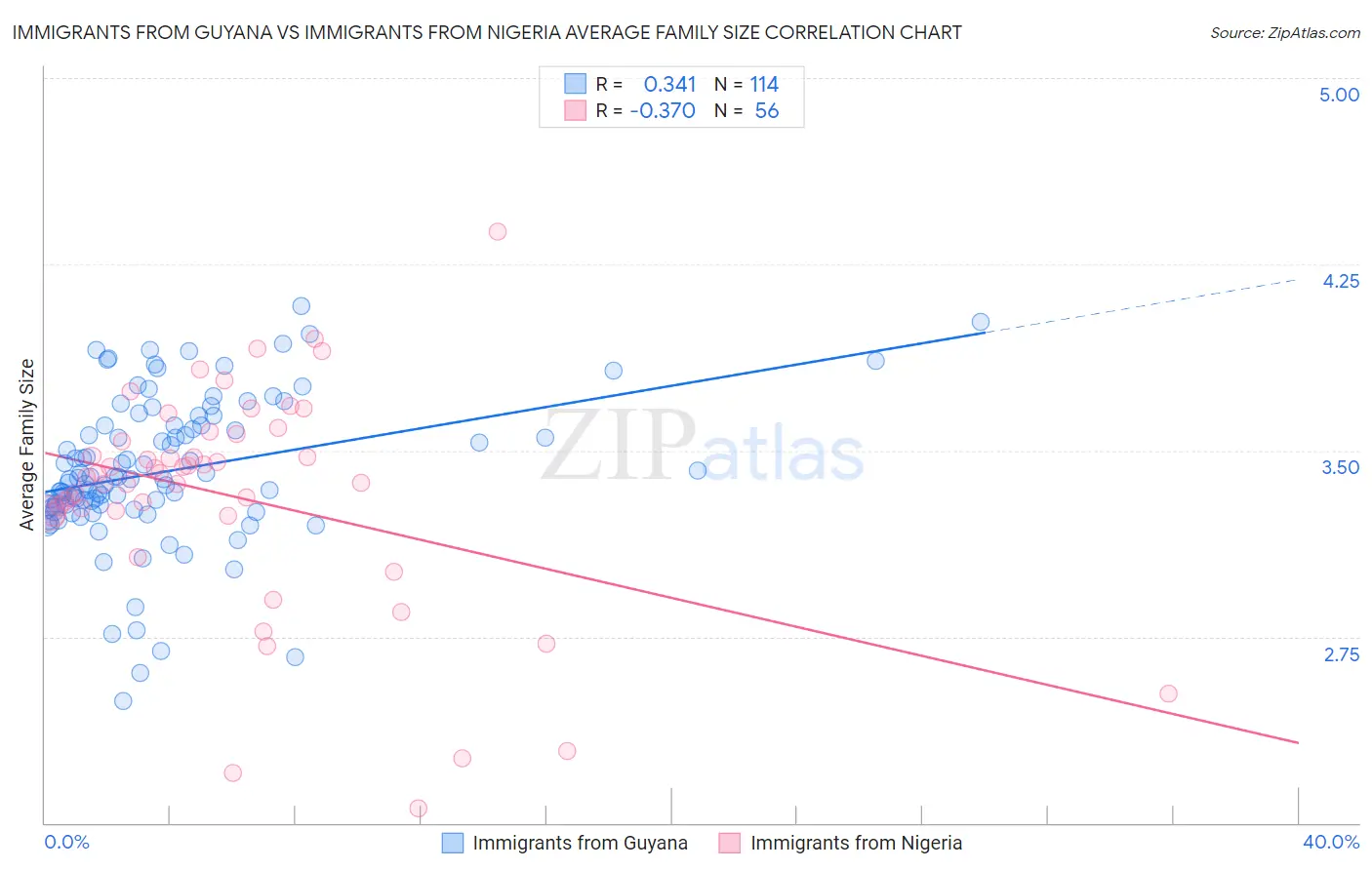 Immigrants from Guyana vs Immigrants from Nigeria Average Family Size