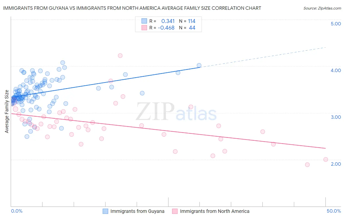 Immigrants from Guyana vs Immigrants from North America Average Family Size