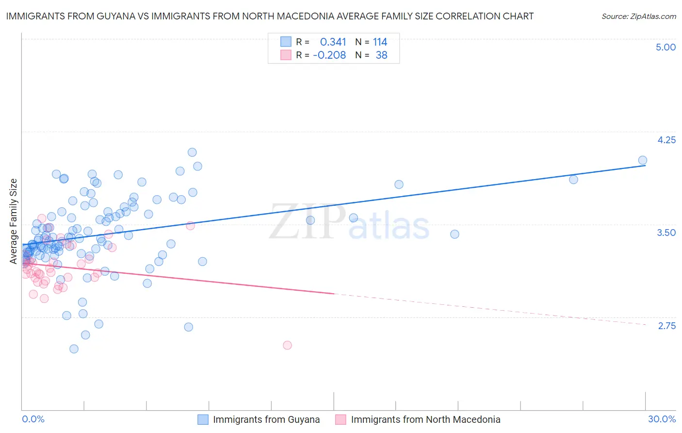 Immigrants from Guyana vs Immigrants from North Macedonia Average Family Size