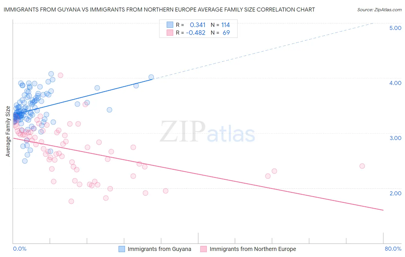 Immigrants from Guyana vs Immigrants from Northern Europe Average Family Size