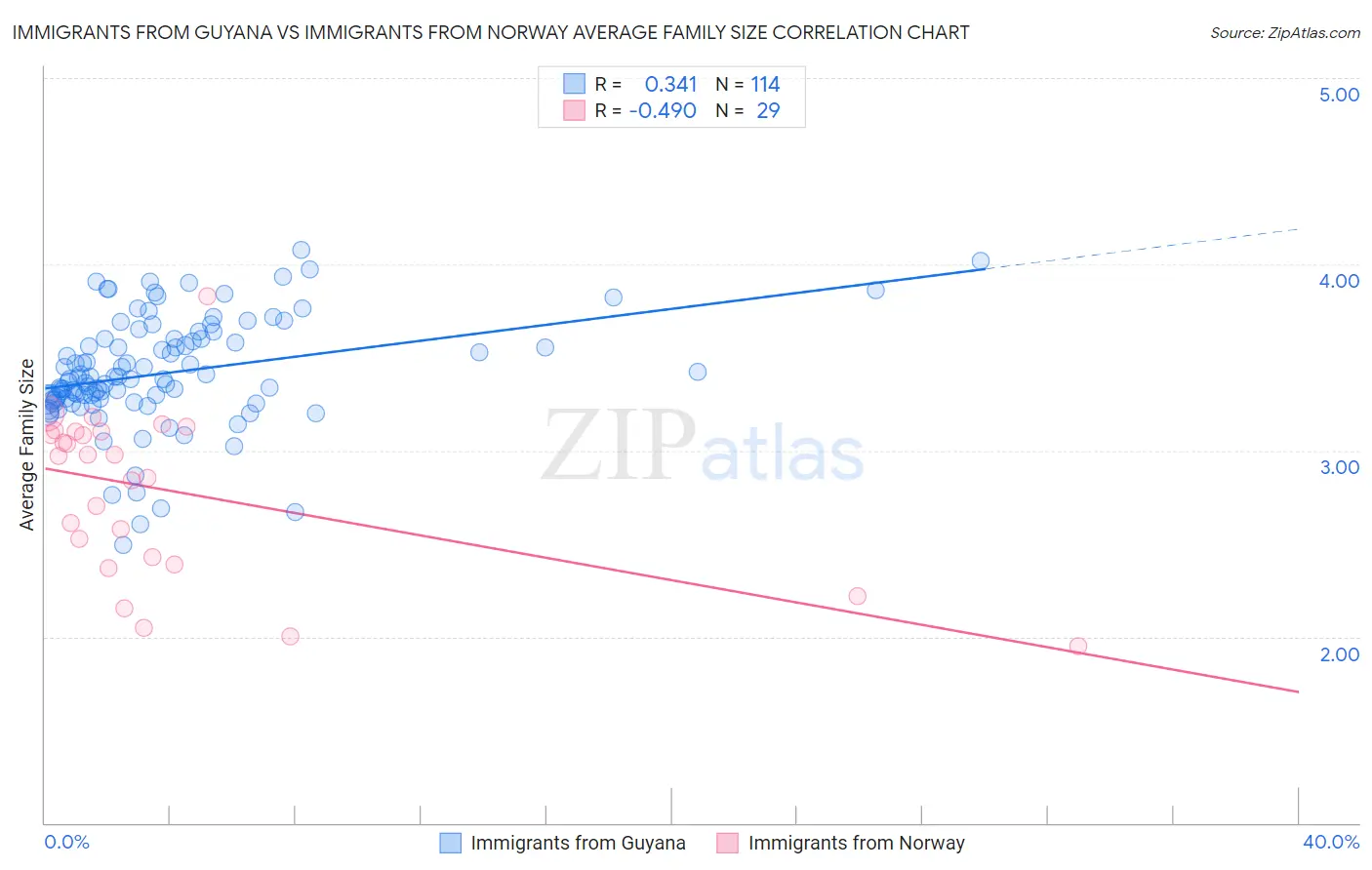 Immigrants from Guyana vs Immigrants from Norway Average Family Size