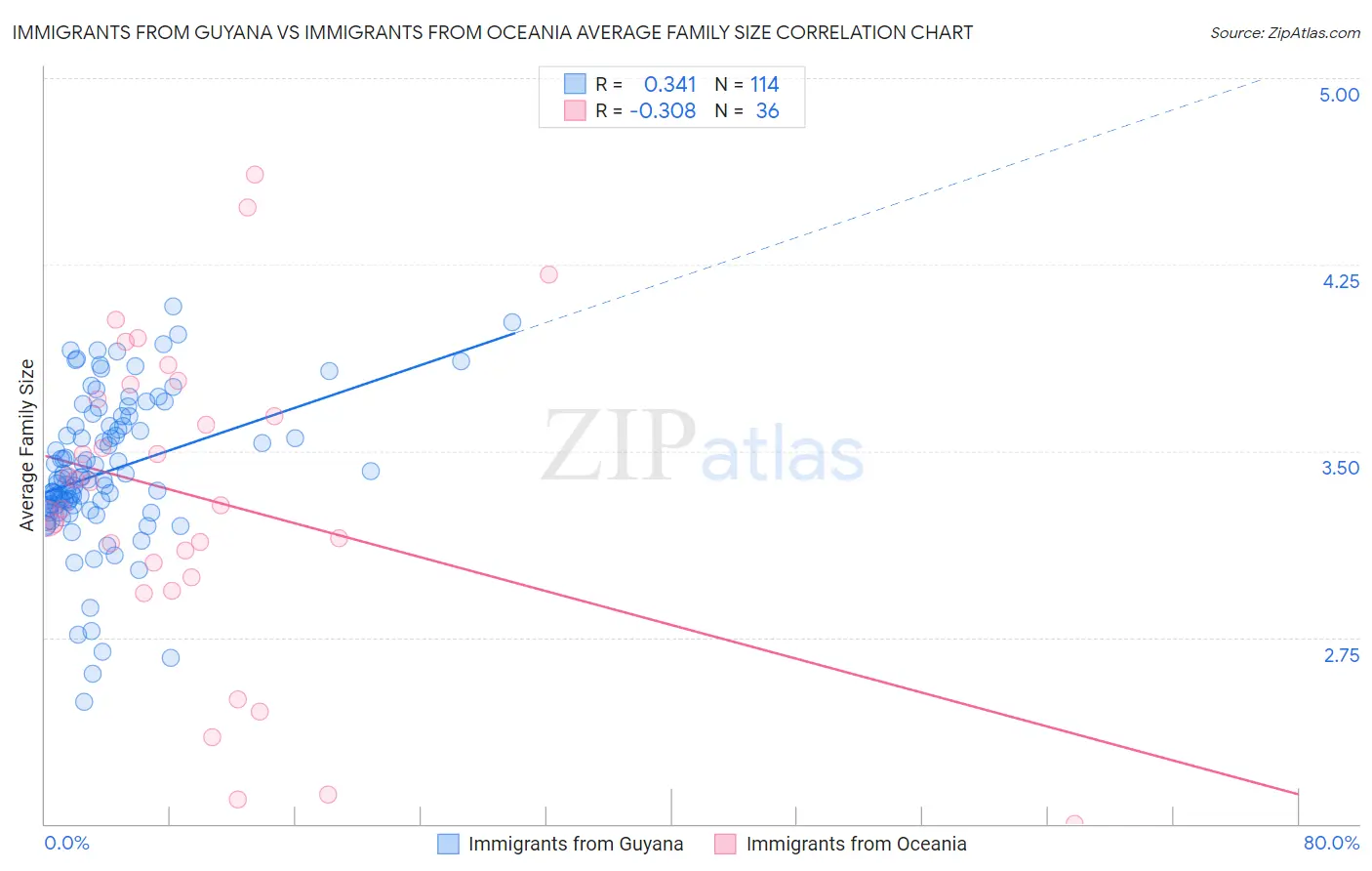 Immigrants from Guyana vs Immigrants from Oceania Average Family Size