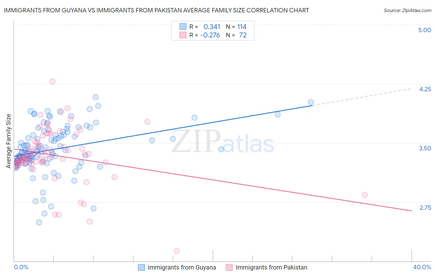 Immigrants from Guyana vs Immigrants from Pakistan Average Family Size