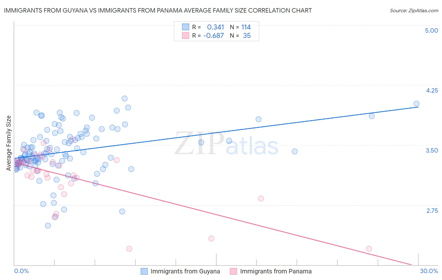 Immigrants from Guyana vs Immigrants from Panama Average Family Size