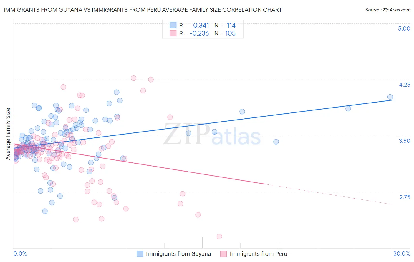Immigrants from Guyana vs Immigrants from Peru Average Family Size