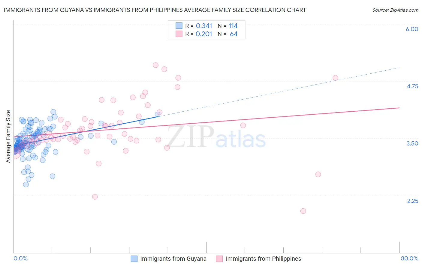 Immigrants from Guyana vs Immigrants from Philippines Average Family Size