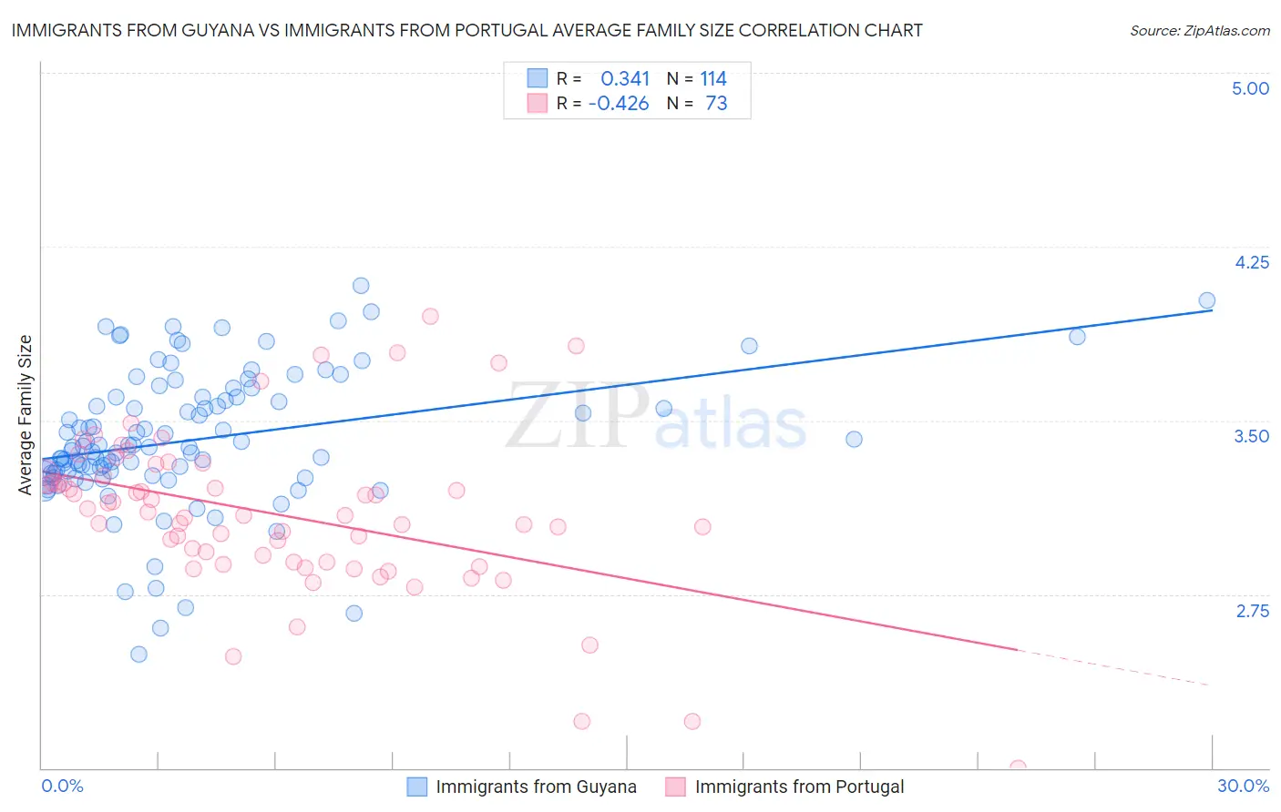 Immigrants from Guyana vs Immigrants from Portugal Average Family Size