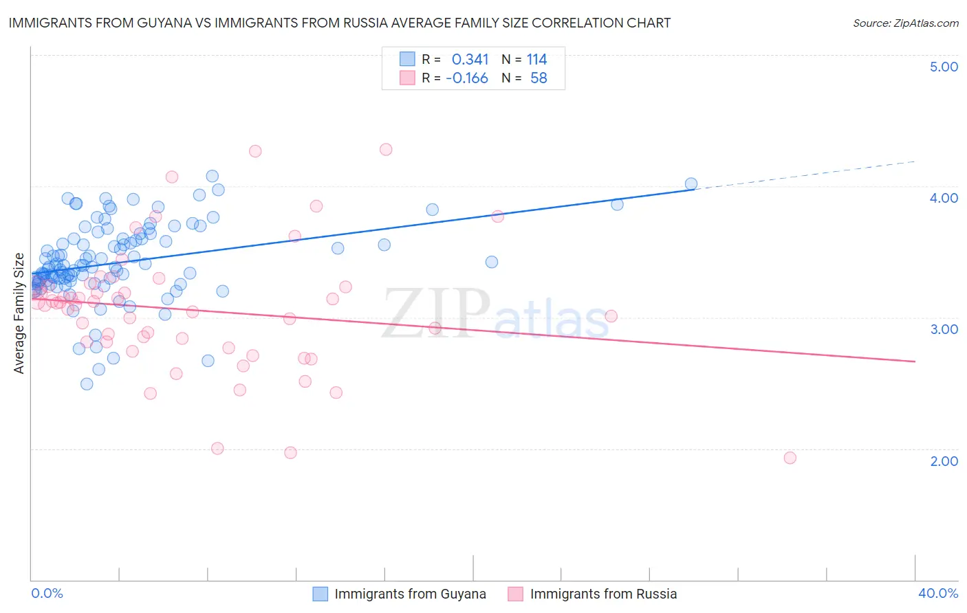 Immigrants from Guyana vs Immigrants from Russia Average Family Size