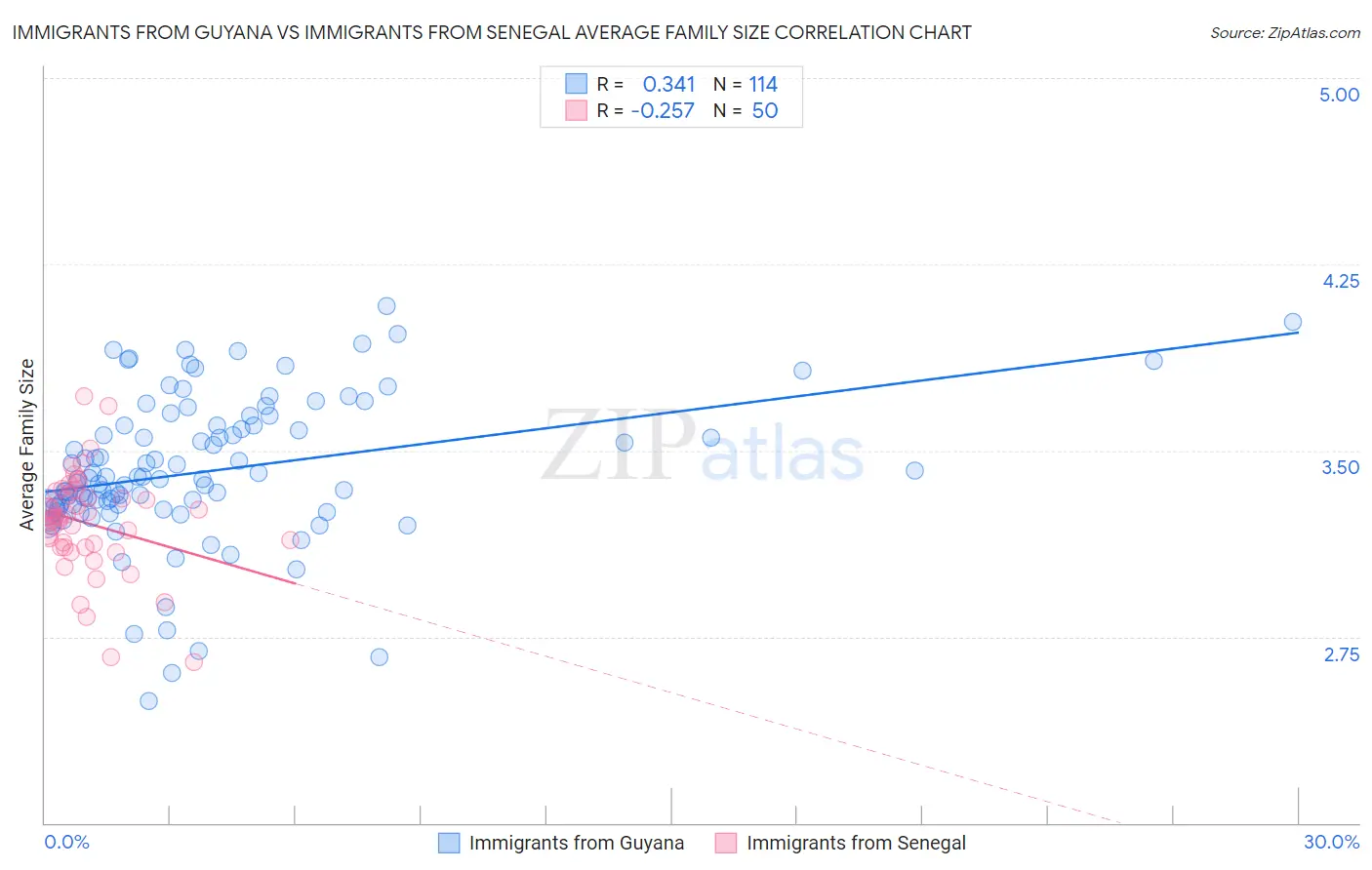 Immigrants from Guyana vs Immigrants from Senegal Average Family Size