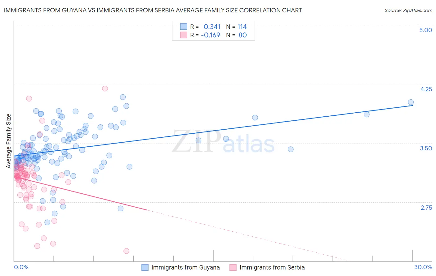 Immigrants from Guyana vs Immigrants from Serbia Average Family Size