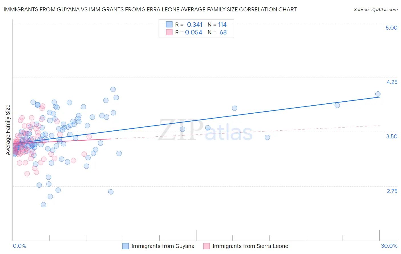 Immigrants from Guyana vs Immigrants from Sierra Leone Average Family Size