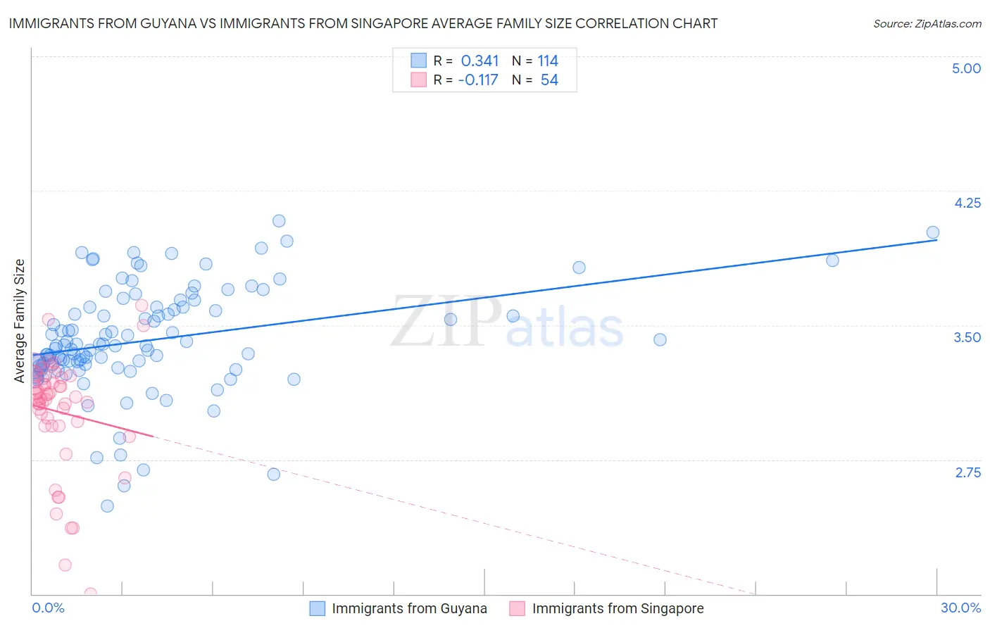 Immigrants from Guyana vs Immigrants from Singapore Average Family Size