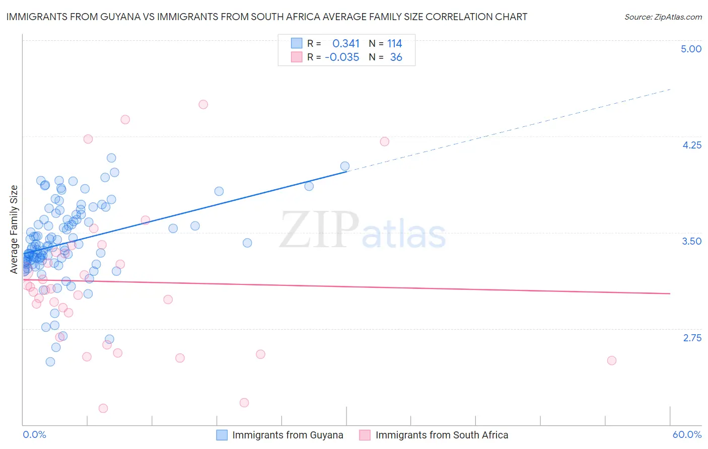 Immigrants from Guyana vs Immigrants from South Africa Average Family Size