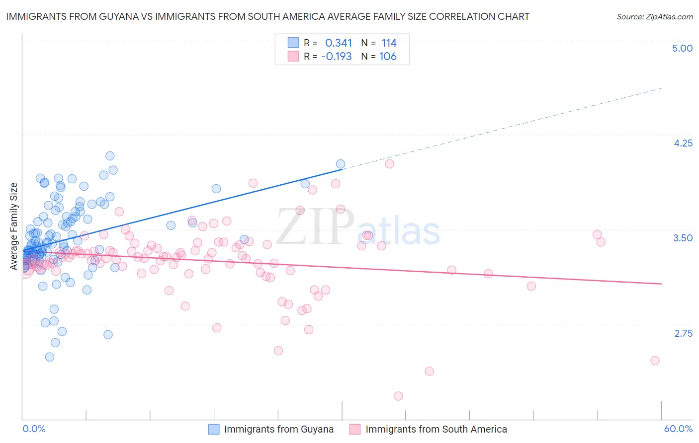 Immigrants from Guyana vs Immigrants from South America Average Family Size