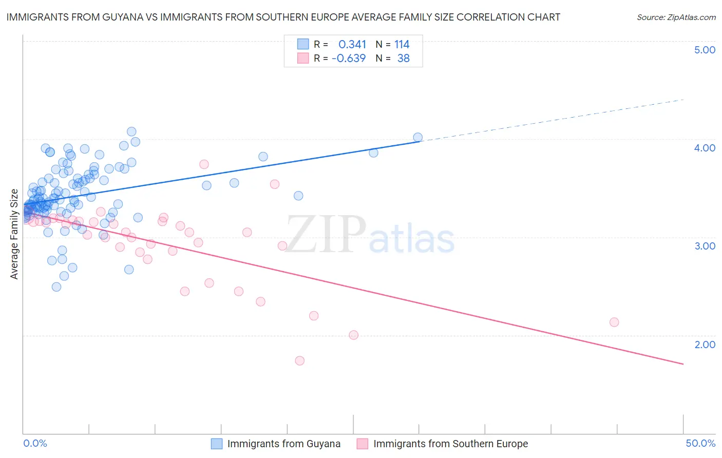 Immigrants from Guyana vs Immigrants from Southern Europe Average Family Size