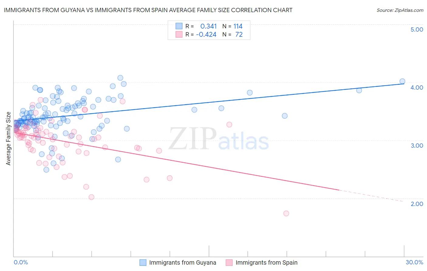 Immigrants from Guyana vs Immigrants from Spain Average Family Size