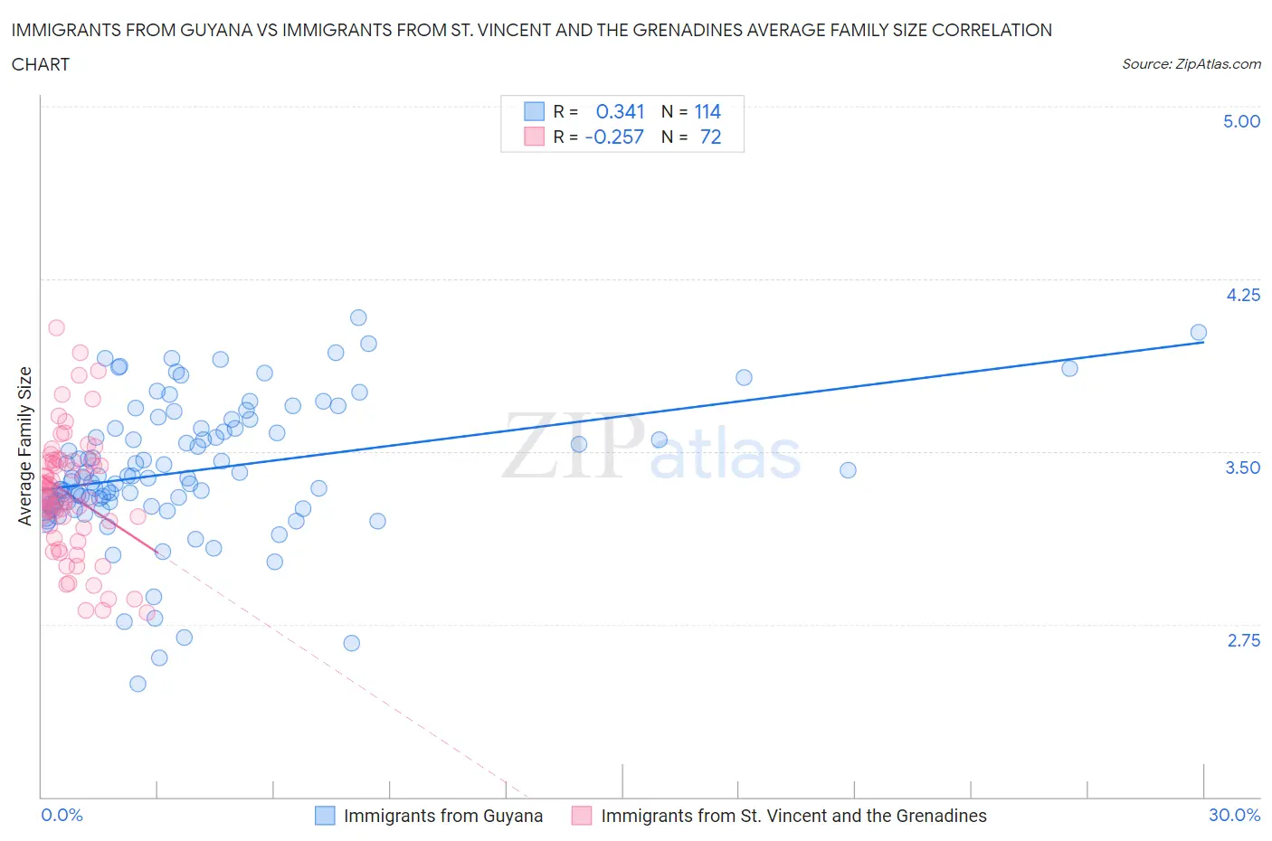 Immigrants from Guyana vs Immigrants from St. Vincent and the Grenadines Average Family Size