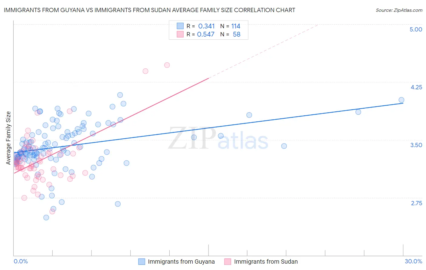 Immigrants from Guyana vs Immigrants from Sudan Average Family Size