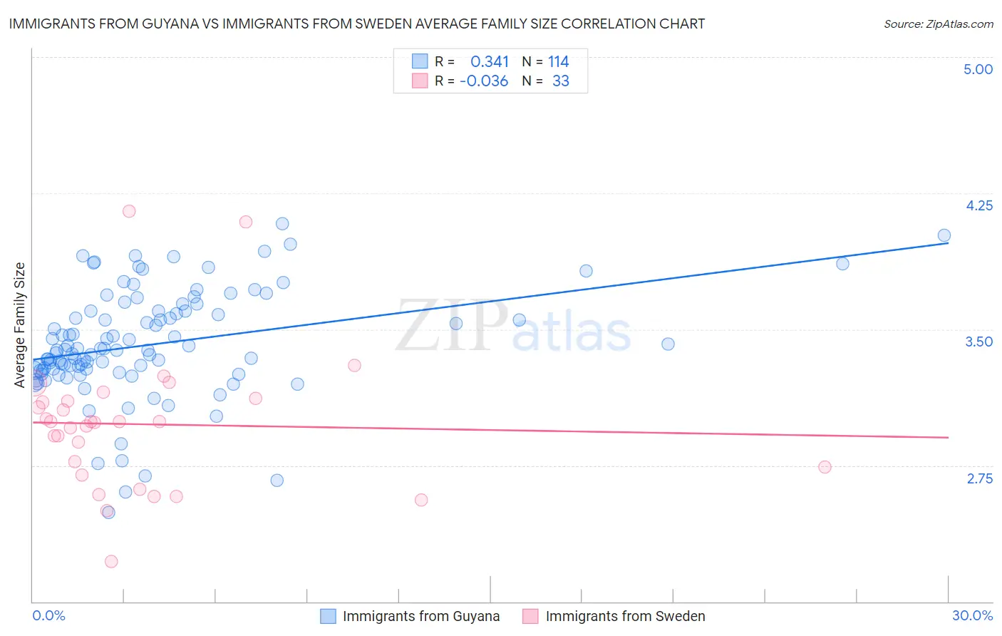 Immigrants from Guyana vs Immigrants from Sweden Average Family Size