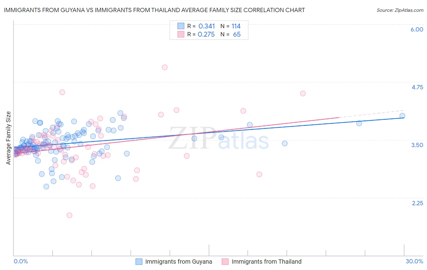Immigrants from Guyana vs Immigrants from Thailand Average Family Size