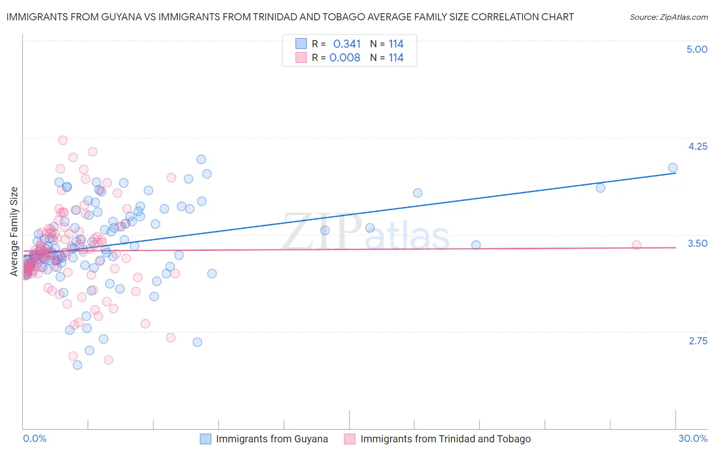Immigrants from Guyana vs Immigrants from Trinidad and Tobago Average Family Size