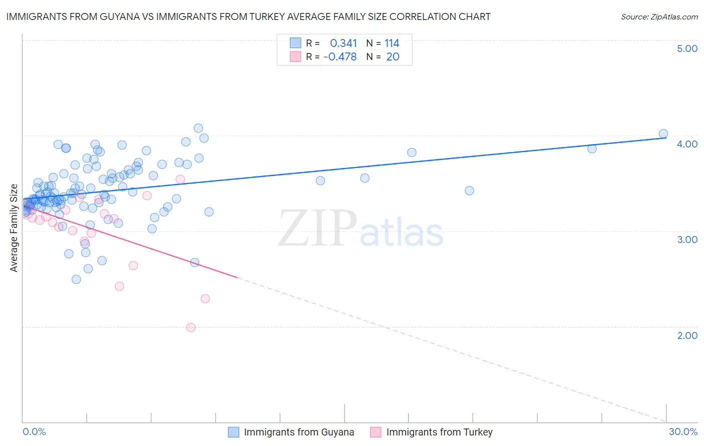 Immigrants from Guyana vs Immigrants from Turkey Average Family Size