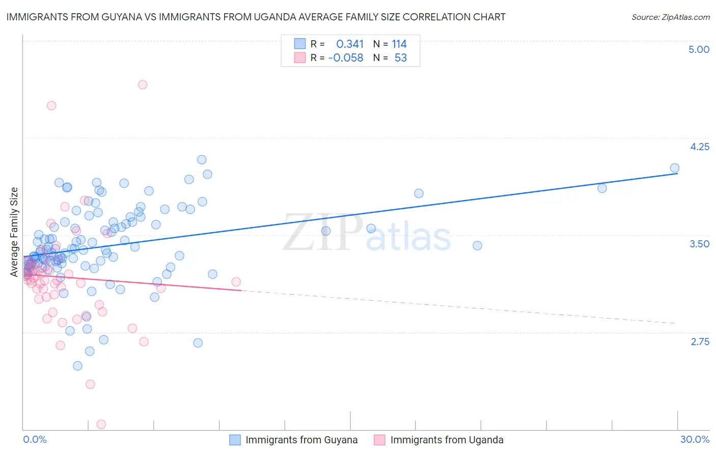 Immigrants from Guyana vs Immigrants from Uganda Average Family Size