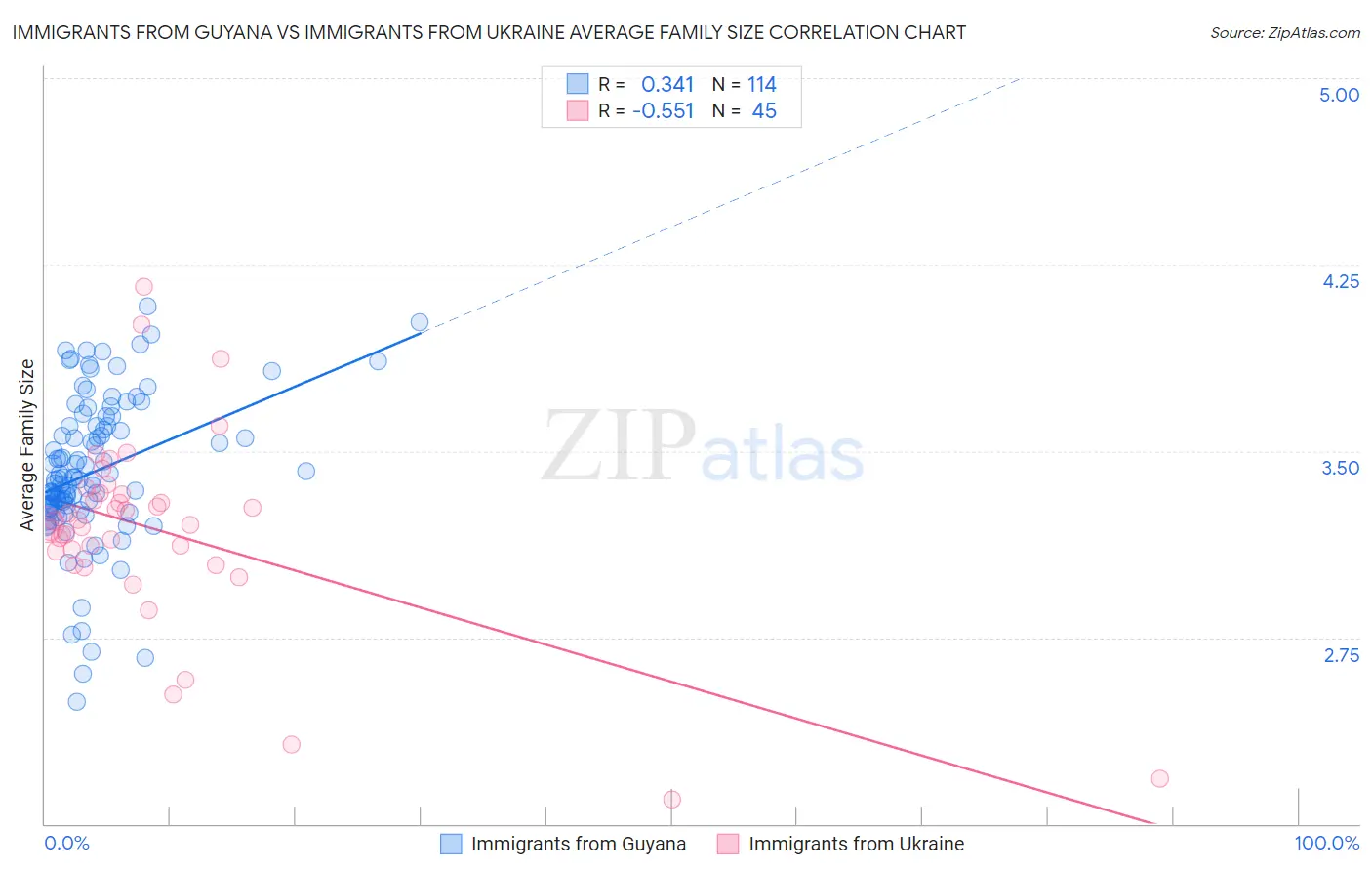 Immigrants from Guyana vs Immigrants from Ukraine Average Family Size