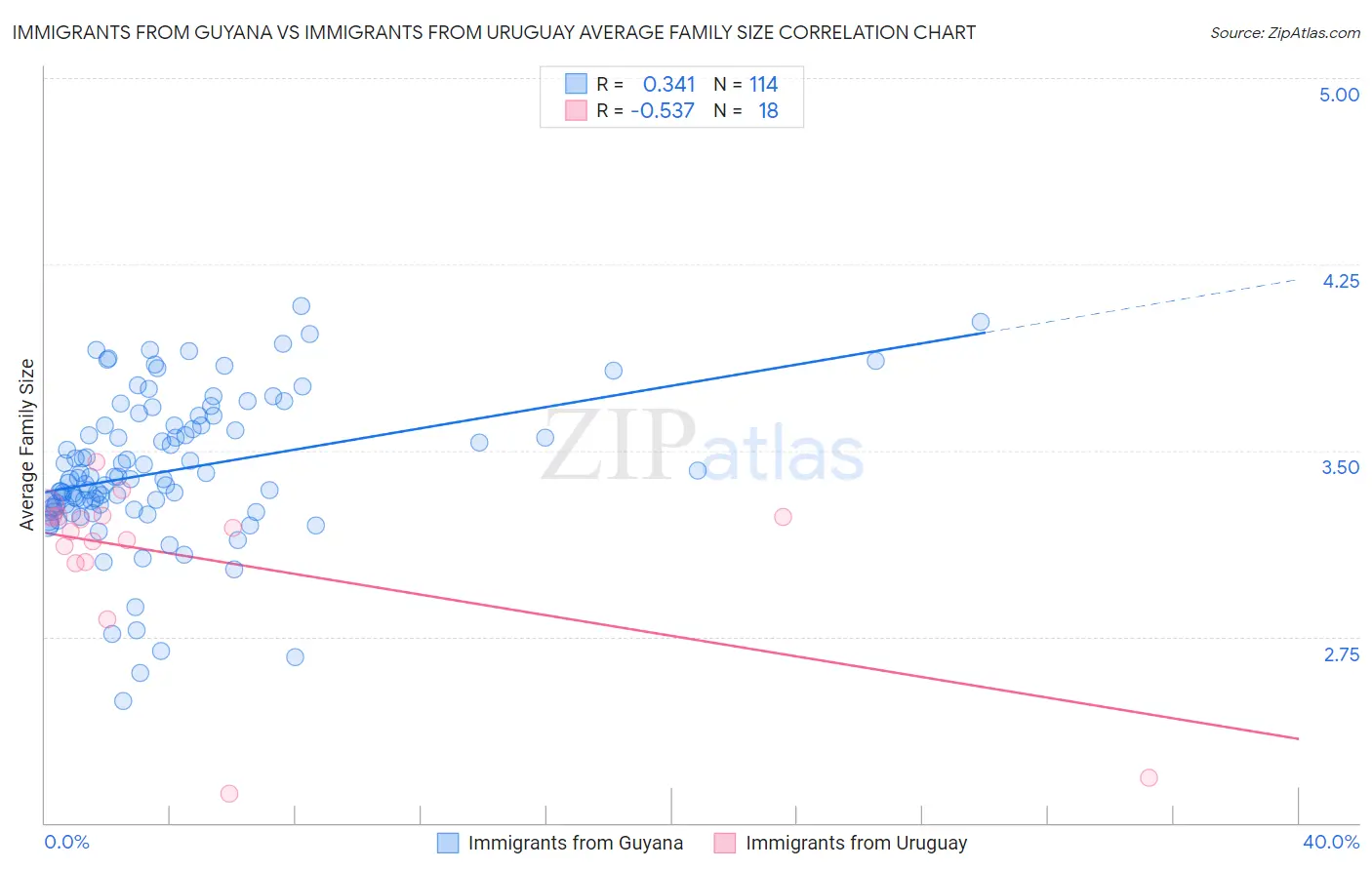 Immigrants from Guyana vs Immigrants from Uruguay Average Family Size