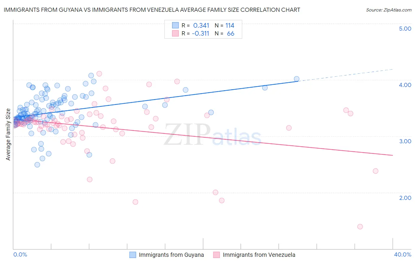 Immigrants from Guyana vs Immigrants from Venezuela Average Family Size